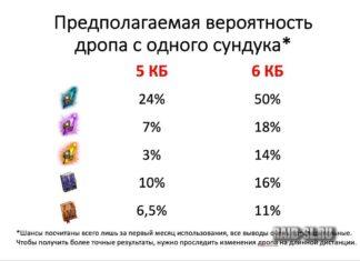 Статистика дропа по КБ от RSL CB Drop Bot