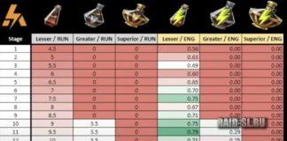 Таблица с шансом дропа банок для пробуждения шмота