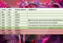 Параметры нового Кланового босса