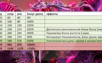 Параметры нового Кланового босса